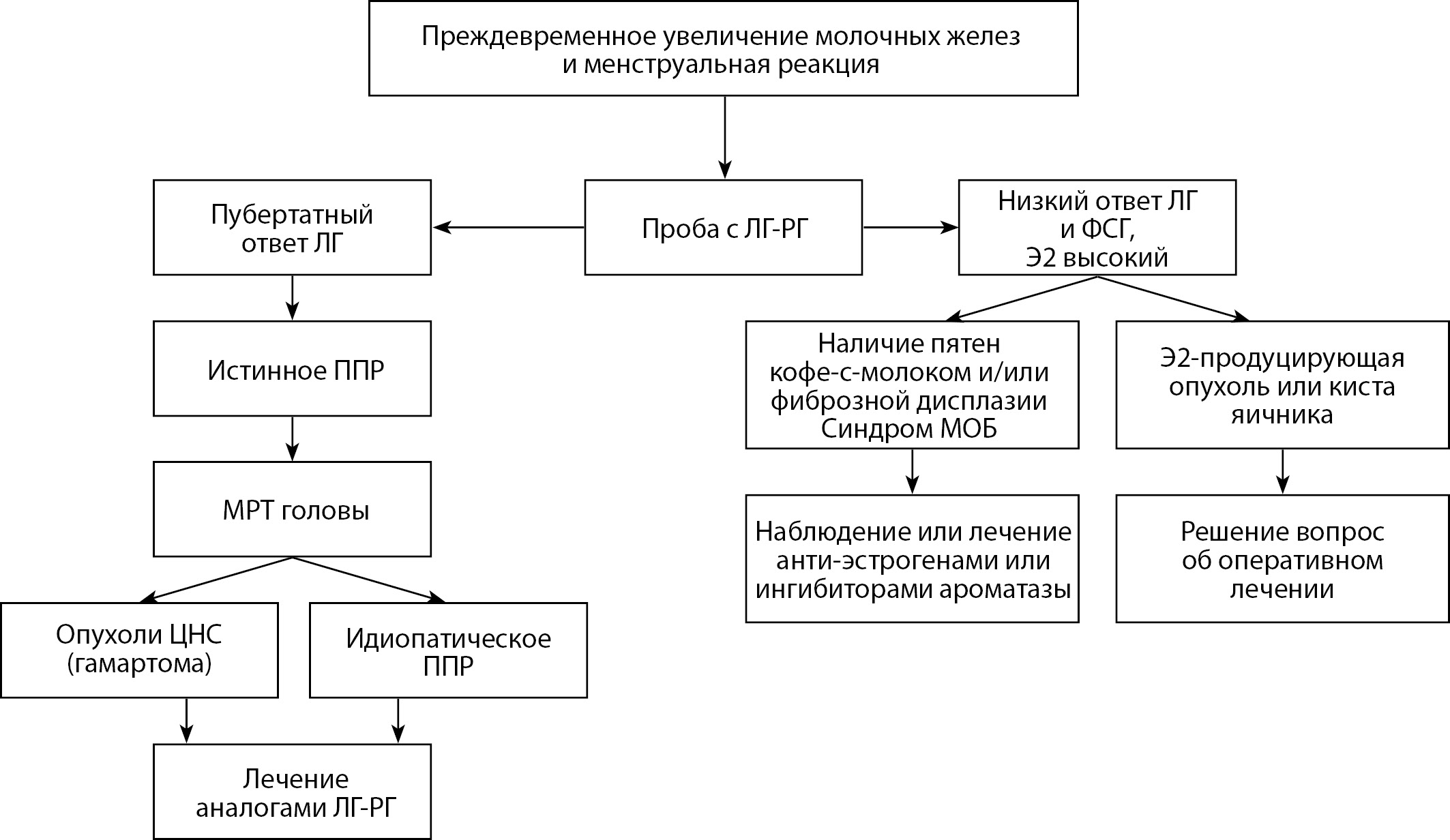 Высокорослость у детей: причины, диагностика и код по МКБ-10